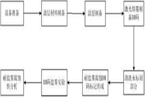 基于激光熔覆的鋁合金耐蝕二維碼標(biāo)刻方法