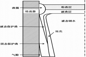 連鑄結(jié)晶器保護渣液態(tài)、固態(tài)渣膜與氣隙厚度非均勻分布的計算方法