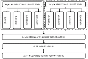 基于MgO配分的新型高爐綜合爐料結(jié)構(gòu)