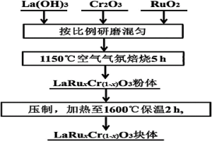 鉻酸鑭基惰性陽(yáng)極的制備方法及應(yīng)用