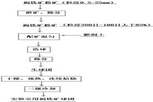 在實驗室條件下獲得褐鐵礦球團的方法