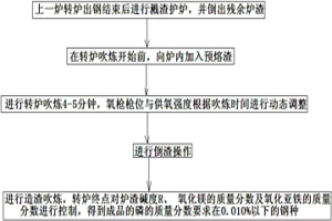 轉(zhuǎn)爐高效脫磷的冶煉方法