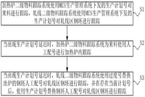 軋線二級物料跟蹤系統(tǒng)生產(chǎn)計劃管理改進(jìn)方法及裝置