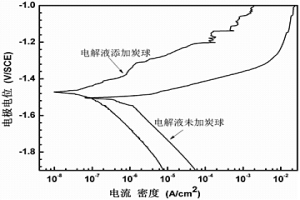 鎂/鎂合金表面微炭球改性微弧氧化處理用電解液