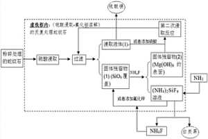 利用H<sub>2</sub>SO<sub>4</sub>-氟化法聯(lián)合處理蛇紋石的方法