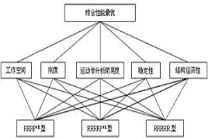 圓鋼端面貼標(biāo)混聯(lián)機(jī)器人并聯(lián)機(jī)構(gòu)構(gòu)型的優(yōu)選方法