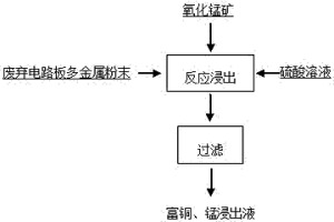 高效浸出廢棄電路板中銅的方法