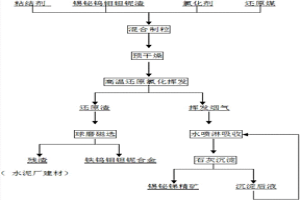 低品位含錫鉍鎢鉬渣的回收工藝