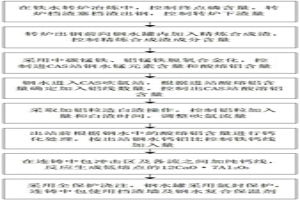 含鋁冷鐓鋼的煉鋼生產(chǎn)工藝