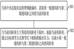 輥縫偏差控制方法、裝置、計(jì)算機(jī)和可讀存儲(chǔ)介質(zhì)