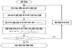 采用邏輯回歸分類預(yù)測連鑄坯縱裂紋的方法