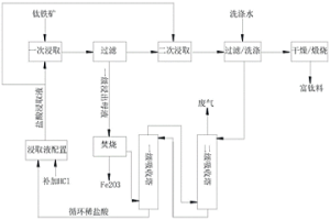 富鈦料的生產方法