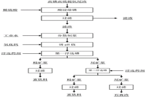 高磷高硫提釩尾渣的預處理方法