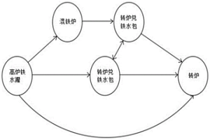 減少鐵水溫降的組織工藝