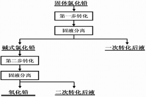 固體氯化鉛轉(zhuǎn)化成氧化鉛的方法