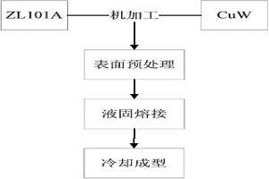 CuW/ZL101A雙金屬?gòu)?fù)合材料的制備方法