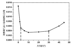 蓄熱式燒嘴助燃空氣噴口與燃料噴口間夾角的優(yōu)化方法