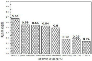 優(yōu)化IF鋼冶煉參數(shù)降低冷軋夾雜類缺陷的方法