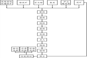 低鉻型釩鈦磁鐵礦配加鉻鐵礦制備燒結(jié)礦的方法