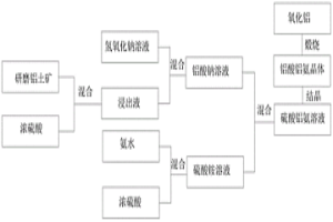 分子篩吸附雜質(zhì)提取高純氧化鋁的方法