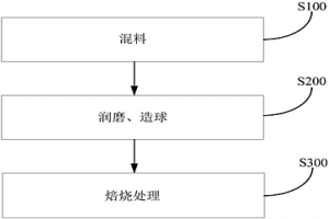 制備氣基豎爐用氧化球團(tuán)的方法和系統(tǒng)