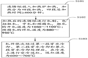 軸承鋼棒材軋制工藝