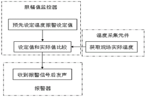 變頻器可設(shè)定溫度報警的方法