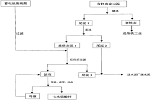 蓄電池廢硫酸的資源化處理方法