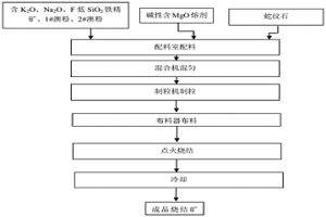 燒結(jié)礦及其制備方法