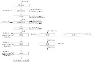 冶煉煙氣制酸凈化污酸的回收工藝