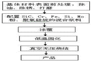 真空無壓燒結(jié)多元Fe-Si合金涂層及其制備方法