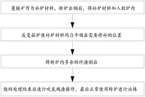 使用菱鎂礦快速補(bǔ)爐的方法