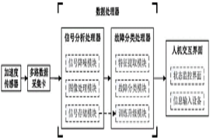 軋機齒輪箱故障診斷系統(tǒng)及方法