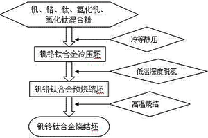 釩鉻鈦合金的氫化物部分脫氫、燒結(jié)及致密化方法