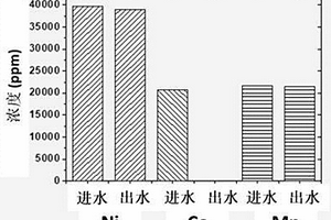 用于廢舊三元電池中鈷回收的特種吸附劑的制備方法