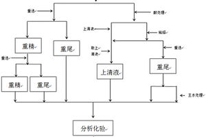 金精礦中金賦存狀態(tài)的測(cè)量方法