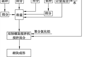 含鎘廢渣固化體及其制備方法