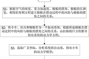 電解專用橋式起重機小車的動力學模型的建立方法