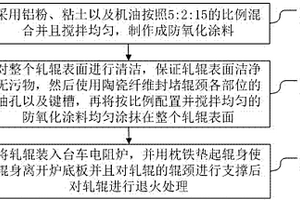 用臺車電阻爐對成品軋輥的退火方法