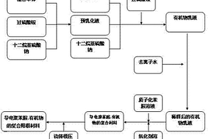 導(dǎo)電聚苯胺-有機(jī)物復(fù)合陽極材料的制備方法