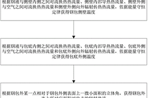 確定連鑄鋼包輻射熱流的方法