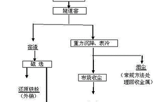 從煉鋼煙塵中回收有色金屬、稀貴金屬和鐵粉的方法