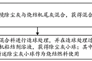 利用焦化環(huán)境除塵灰制作燒結(jié)燃料的方法及使用方法