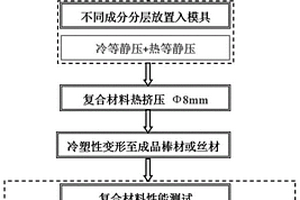 成分梯度分布的滑動(dòng)電接觸材料高通量制備方法