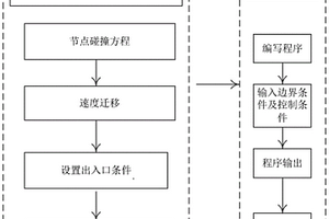 結(jié)晶器內(nèi)鋼液流動的預(yù)測方法