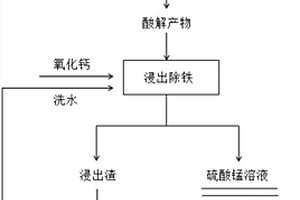 還原酸解-浸出同時除鐵處理氧化錳礦的方法