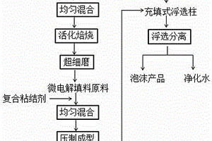 用于分離凈化水體有機(jī)物的微電解填料及應(yīng)用