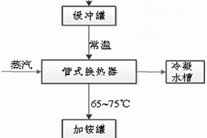 五氧化二釩的制備方法