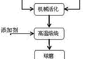 鈦渣改性的方法