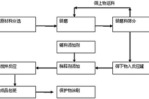 鋼坯防氧化涂層材料的制備方法